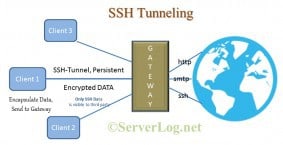 ssh tunnel schematic